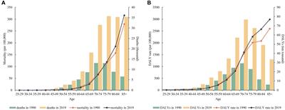 Temporal trends of ischemic stroke attributable to high fasting plasma glucose in China from the global burden of disease study 2019